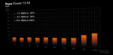 ZASILACZ BEQUIET! PURE POWER 13 M 650W